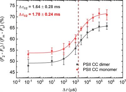 Effects of lipids on the rate-limiting steps in the dark-to-light transition of Photosystem II core complex of Thermostichus vulcanus